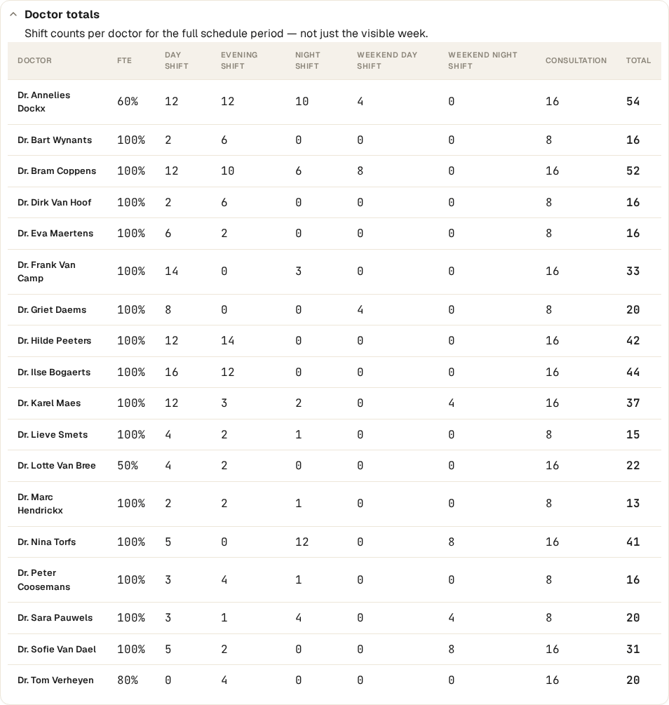 Screenshot of the per-doctor totals panel: FTE, shifts by type, and total shift count for the full schedule period.